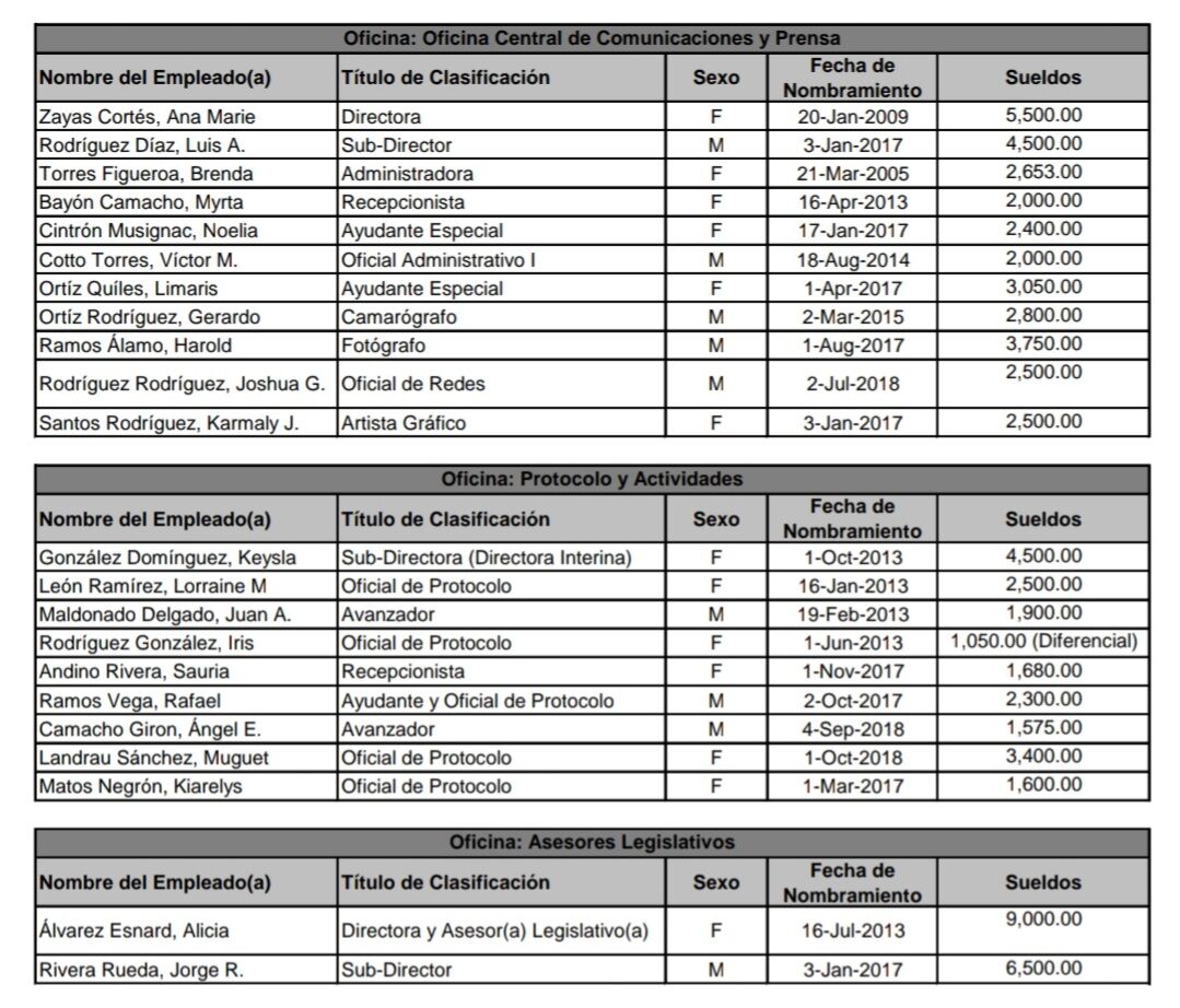 Listado salarios Senado - 1
